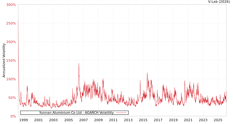 graph of Yunnan Aluminium Co Ltd AGARCH
