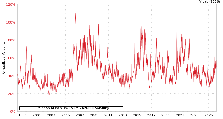 graph of Yunnan Aluminium Co Ltd APARCH
