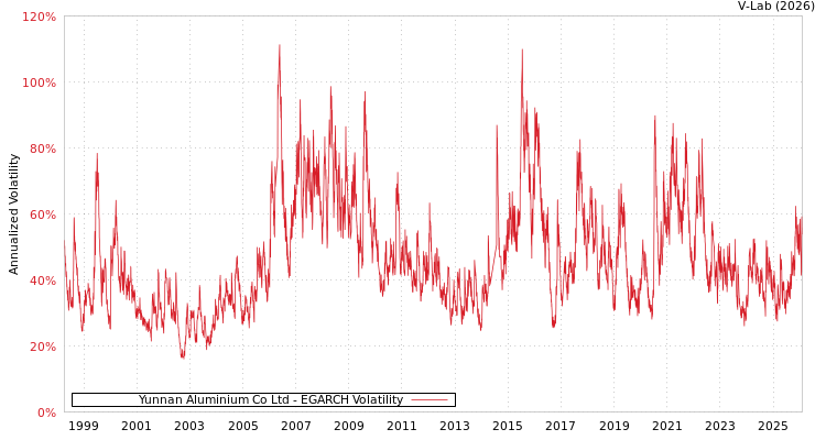 graph of Yunnan Aluminium Co Ltd EGARCH