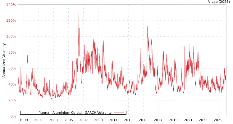graph of Yunnan Aluminium Co Ltd GARCH