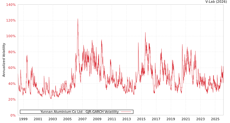 graph of Yunnan Aluminium Co Ltd GJR-GARCH