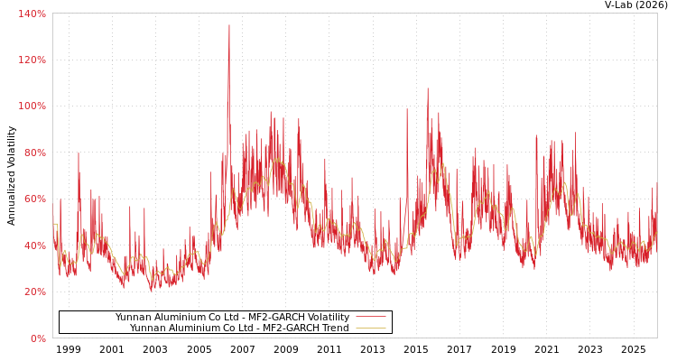 graph of Yunnan Aluminium Co Ltd MF2-GARCH
