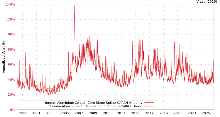 graph of Yunnan Aluminium Co Ltd S0GARCH