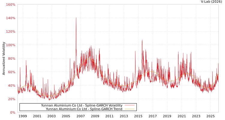 graph of Yunnan Aluminium Co Ltd SGARCH
