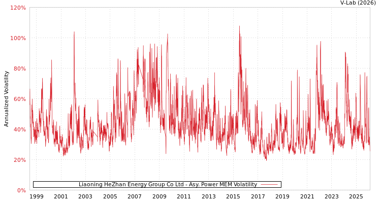 graph of Liaoning HeZhan Energy Group Co Ltd APMEM
