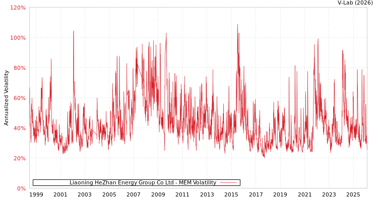 graph of Liaoning HeZhan Energy Group Co Ltd MEM