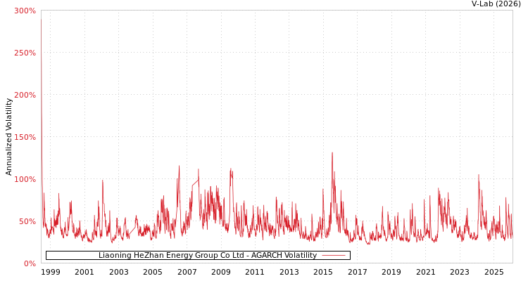 graph of Liaoning HeZhan Energy Group Co Ltd AGARCH