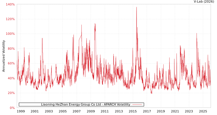 graph of Liaoning HeZhan Energy Group Co Ltd APARCH