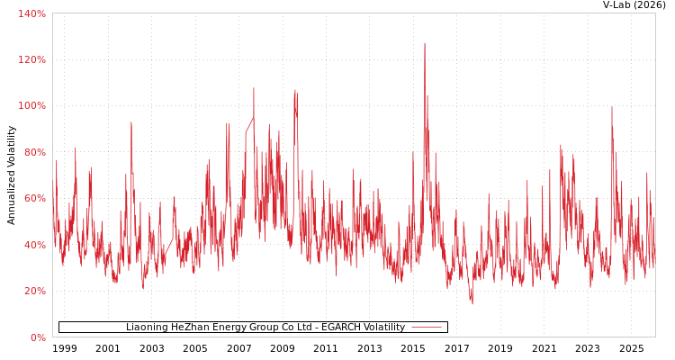 graph of Liaoning HeZhan Energy Group Co Ltd EGARCH