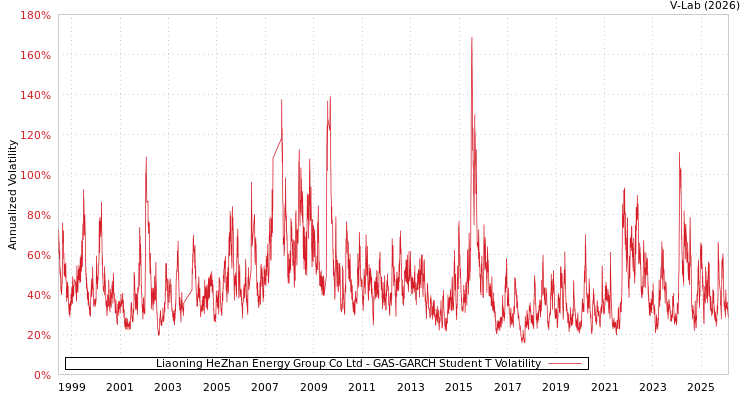graph of Liaoning HeZhan Energy Group Co Ltd GAS-GARCH-T