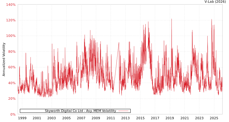 graph of Skyworth Digital Co Ltd AMEM