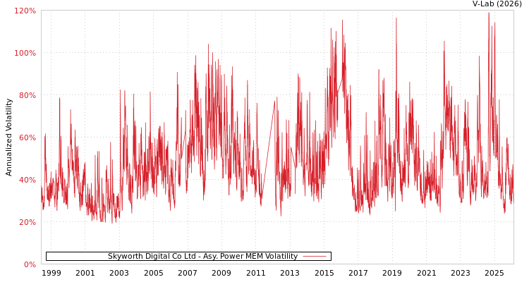 graph of Skyworth Digital Co Ltd APMEM