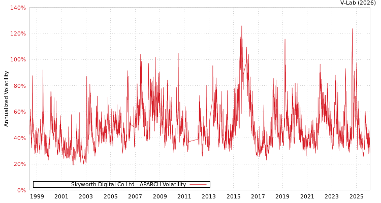 graph of Skyworth Digital Co Ltd APARCH