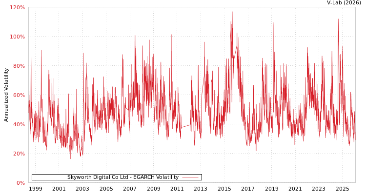graph of Skyworth Digital Co Ltd EGARCH