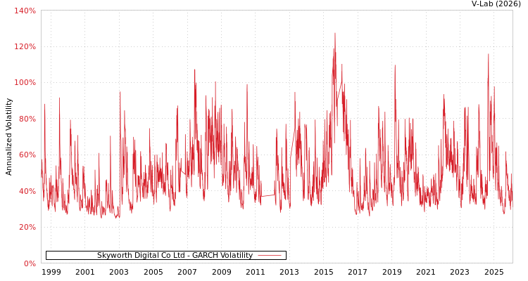 graph of Skyworth Digital Co Ltd GARCH