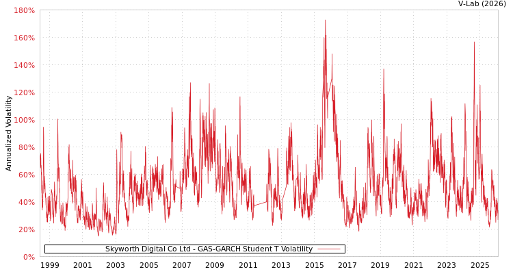 graph of Skyworth Digital Co Ltd GAS-GARCH-T