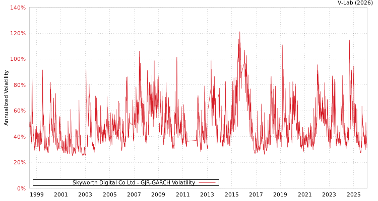 graph of Skyworth Digital Co Ltd GJR-GARCH