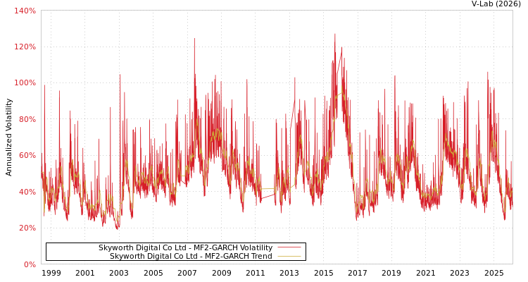 graph of Skyworth Digital Co Ltd MF2-GARCH