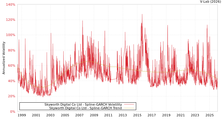 graph of Skyworth Digital Co Ltd SGARCH