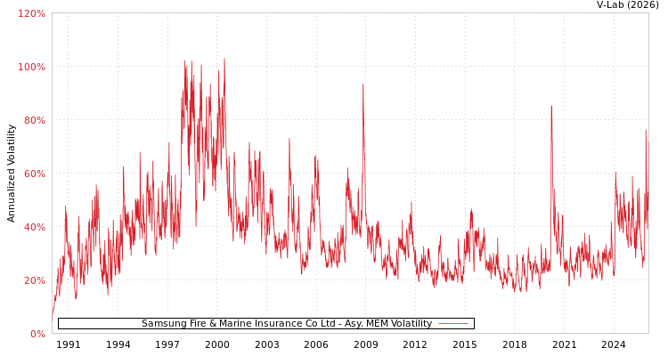 graph of Samsung Fire & Marine Insurance Co Ltd AMEM