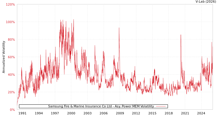 graph of Samsung Fire & Marine Insurance Co Ltd APMEM