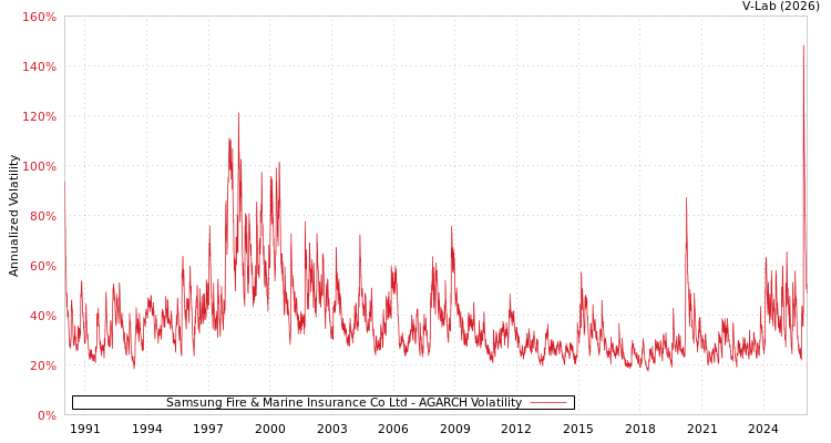 graph of Samsung Fire & Marine Insurance Co Ltd AGARCH