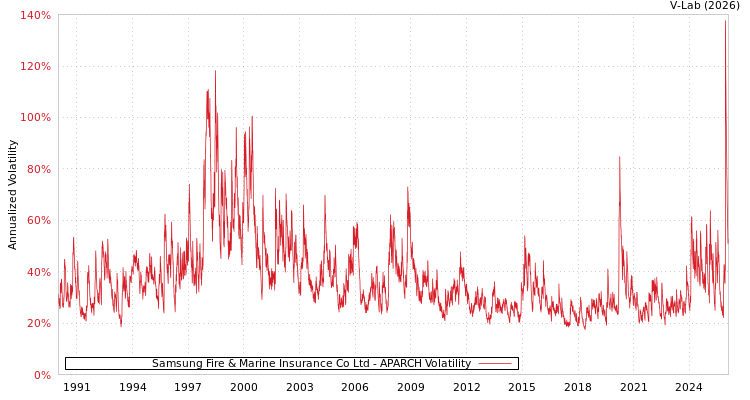 graph of Samsung Fire & Marine Insurance Co Ltd APARCH