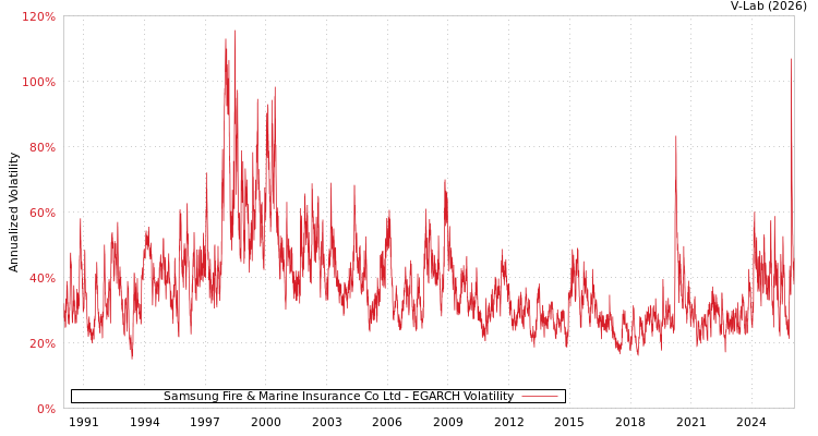 graph of Samsung Fire & Marine Insurance Co Ltd EGARCH