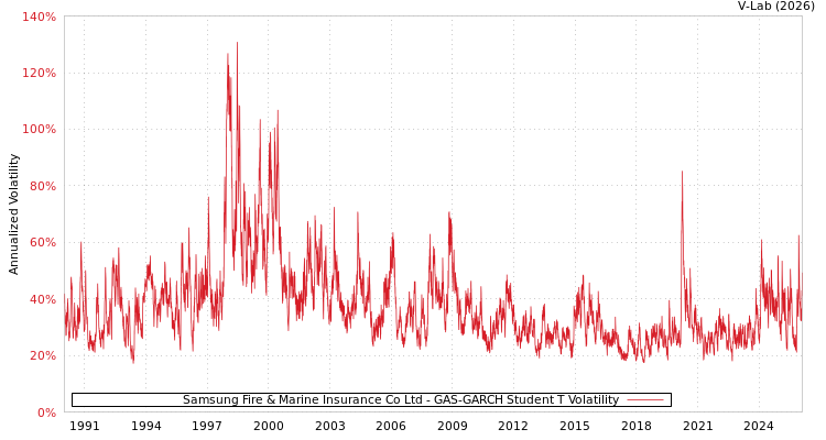 graph of Samsung Fire & Marine Insurance Co Ltd GAS-GARCH-T