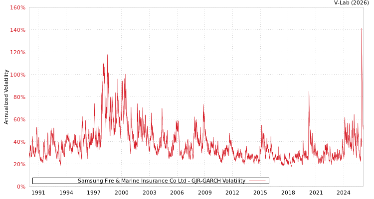 graph of Samsung Fire & Marine Insurance Co Ltd GJR-GARCH