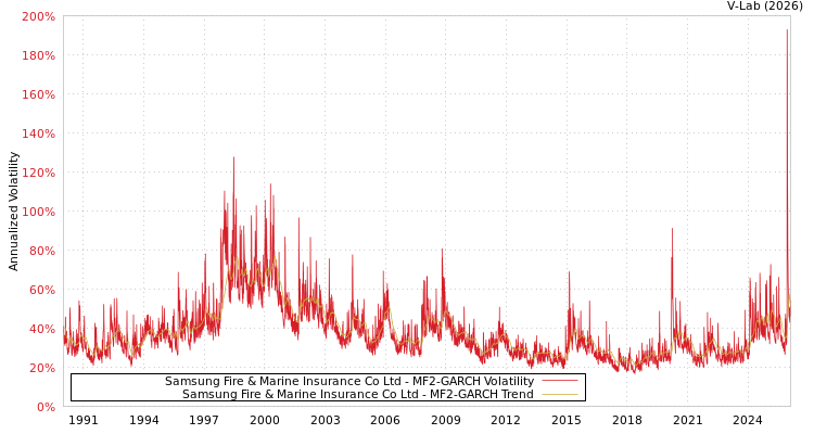graph of Samsung Fire & Marine Insurance Co Ltd MF2-GARCH