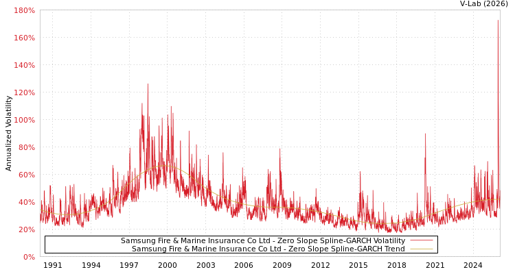 graph of Samsung Fire & Marine Insurance Co Ltd S0GARCH