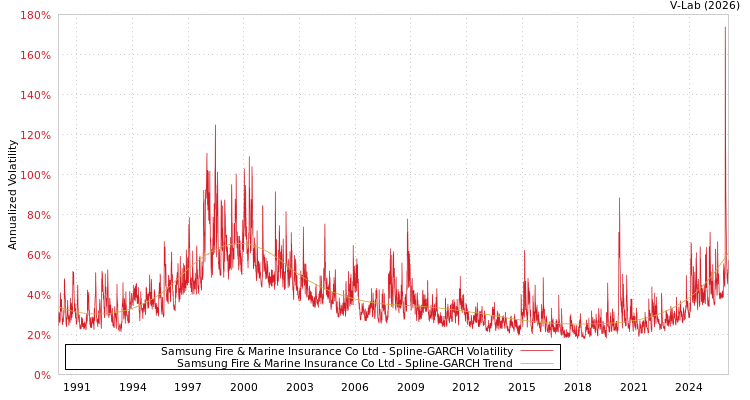 graph of Samsung Fire & Marine Insurance Co Ltd SGARCH