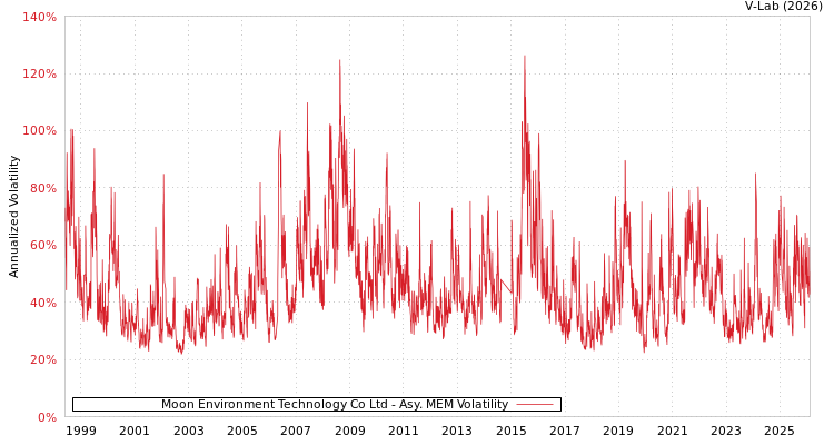 graph of Moon Environment Technology Co Ltd AMEM