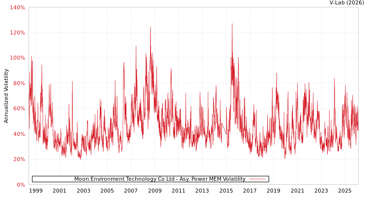 graph of Moon Environment Technology Co Ltd APMEM