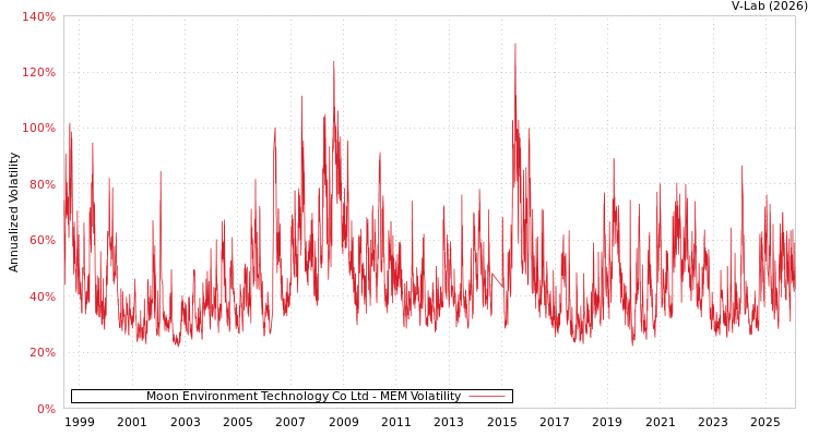 graph of Moon Environment Technology Co Ltd MEM