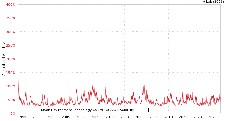 graph of Moon Environment Technology Co Ltd AGARCH