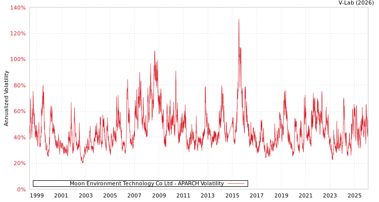graph of Moon Environment Technology Co Ltd APARCH