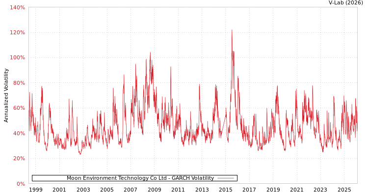 graph of Moon Environment Technology Co Ltd GARCH