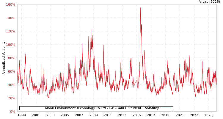 graph of Moon Environment Technology Co Ltd GAS-GARCH-T