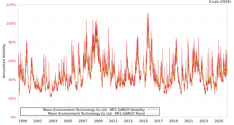 graph of Moon Environment Technology Co Ltd MF2-GARCH