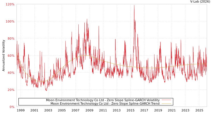 graph of Moon Environment Technology Co Ltd S0GARCH
