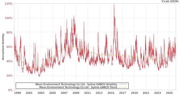graph of Moon Environment Technology Co Ltd SGARCH