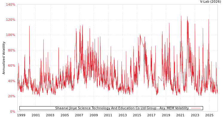 graph of Shaanxi Jinye Science Technology And Education Co Ltd Group AMEM