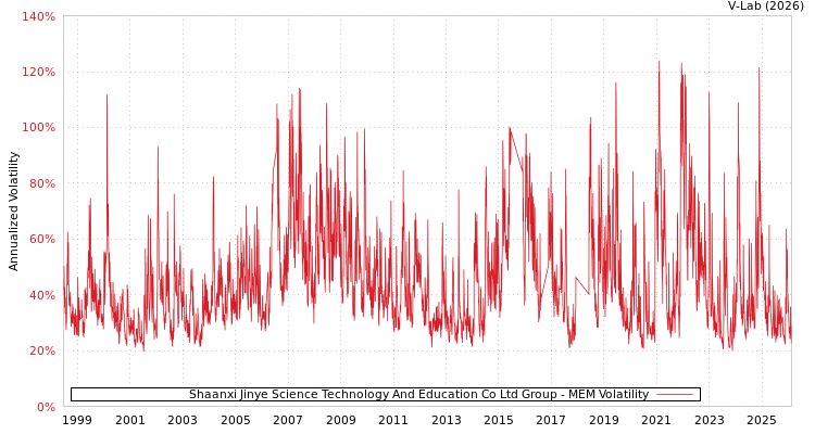 graph of Shaanxi Jinye Science Technology And Education Co Ltd Group MEM
