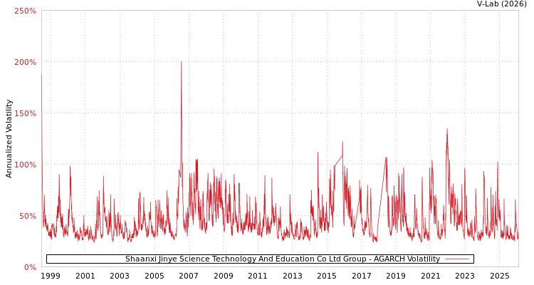 graph of Shaanxi Jinye Science Technology And Education Co Ltd Group AGARCH