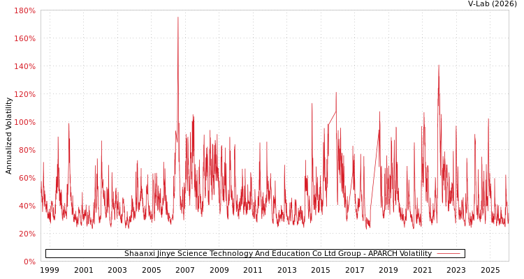 graph of Shaanxi Jinye Science Technology And Education Co Ltd Group APARCH