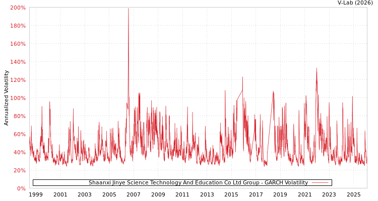 graph of Shaanxi Jinye Science Technology And Education Co Ltd Group GARCH