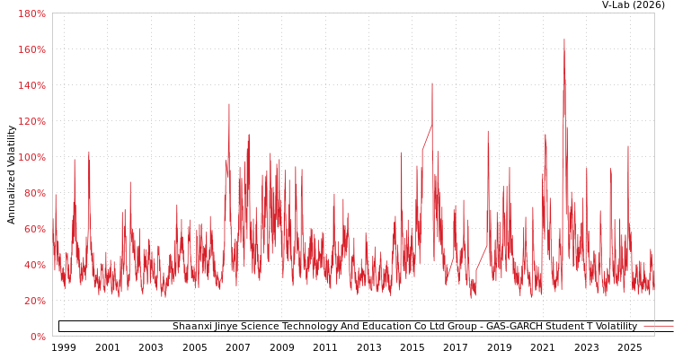 graph of Shaanxi Jinye Science Technology And Education Co Ltd Group GAS-GARCH-T