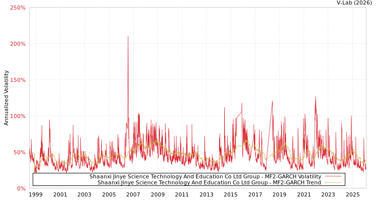 graph of Shaanxi Jinye Science Technology And Education Co Ltd Group MF2-GARCH